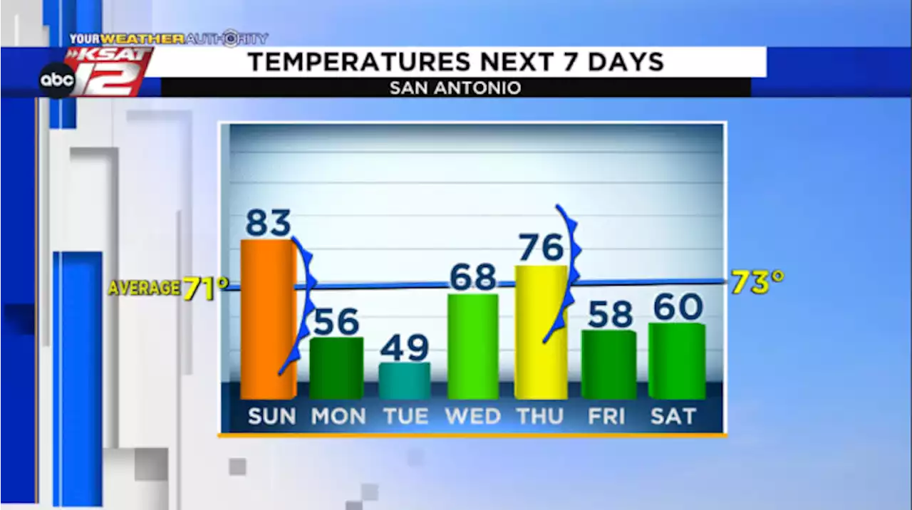 HEADS UP: Temps will see-saw in San Antonio this week