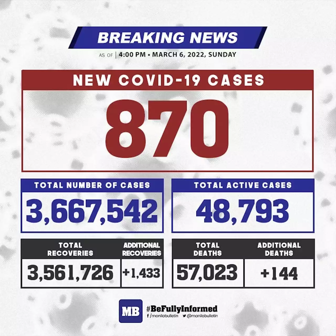 Fewer than 1K Covid-19 cases for 5th consecutive day; death toll crosses 57K