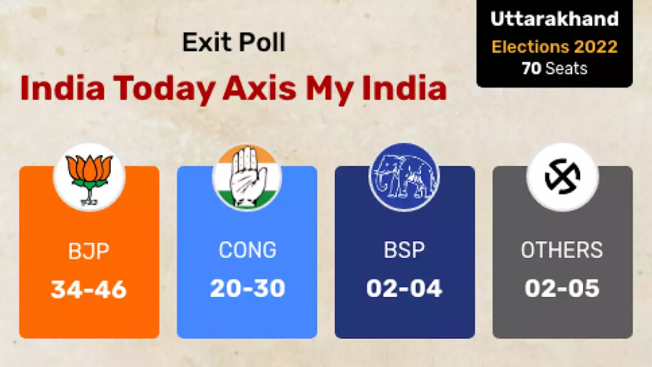 Uttarakhand Exit Polls 2022: उत्तराखंड में बदलेगा इतिहास, BJP फिर बना सकती है सरकार