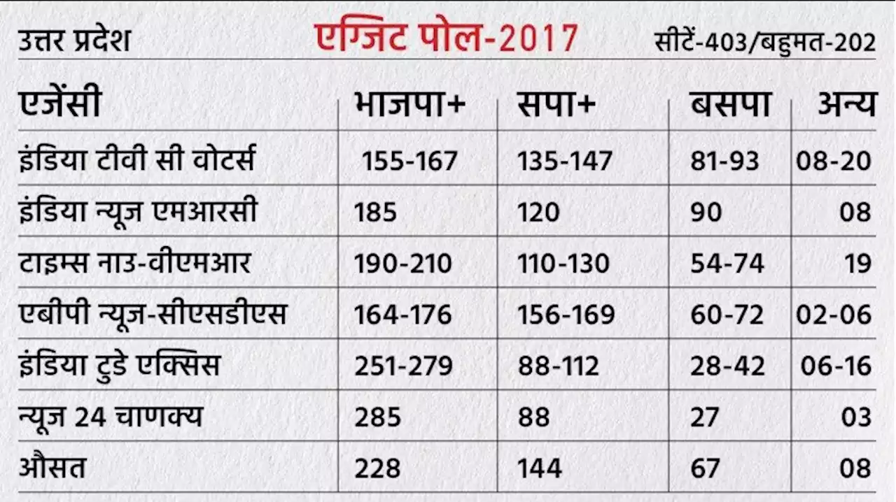 एग्जिट पोल : 2017 में एग्जिट पोल ने यूपी में किसकी सरकार बनाई थी, किसे कितनी सीटें दिखाई थीं? जानें कितने अलग रहे नतीजे