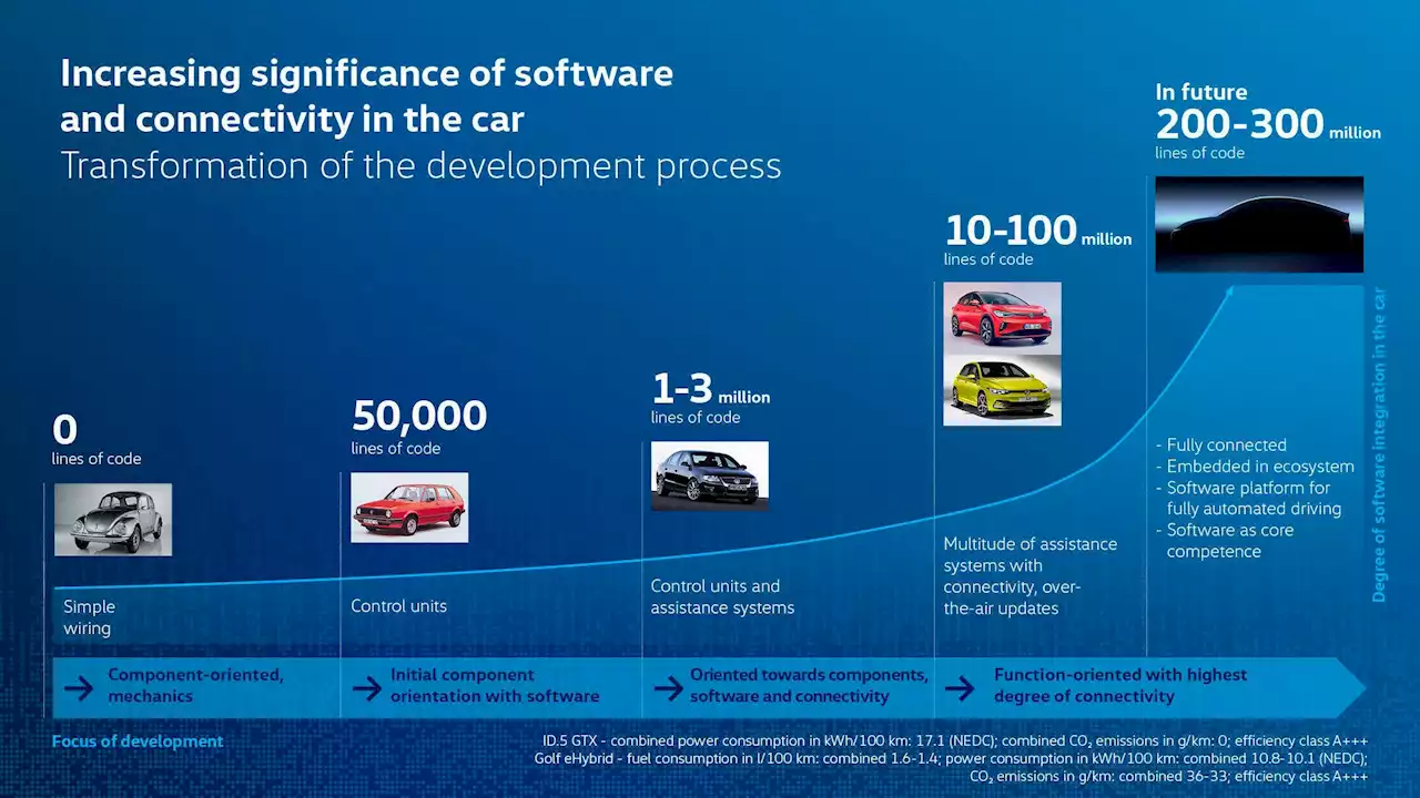 Volkswagen Decides On New $2.2 Billion EV Factory In Wolfsburg, Realigns Tech Department