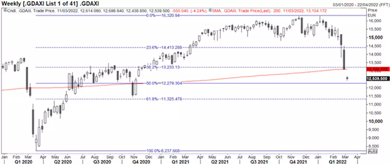 DAX 40 in a Bear Market, FTSE 100 Dragged Down to Key Support