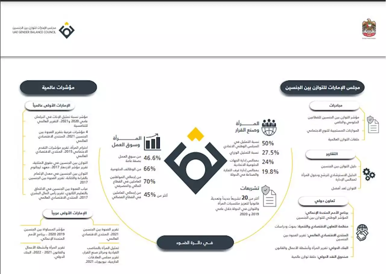 منال بنت محمد بن راشد آل مكتوم: إطلاق استراتيجية التوازن بين الجنسين في دولة الإمارات قريباً