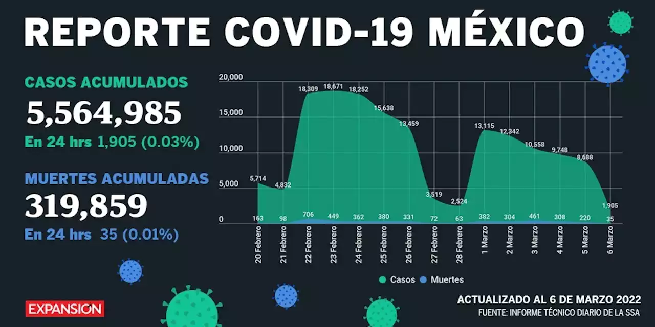 COVID-19: Salud reporta 35 decesos, la cifra más baja desde el 9 de enero