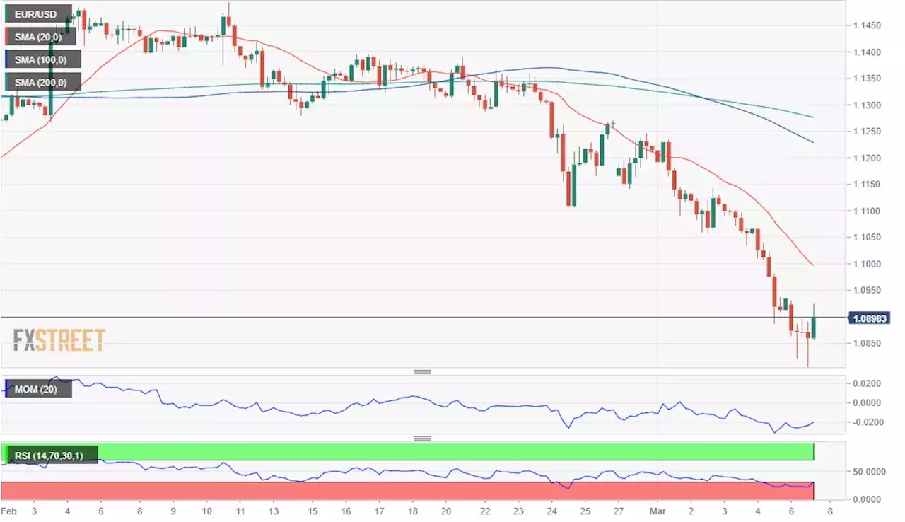 EUR/USD Forecast: Fears likely to push the pair towards 1.0760