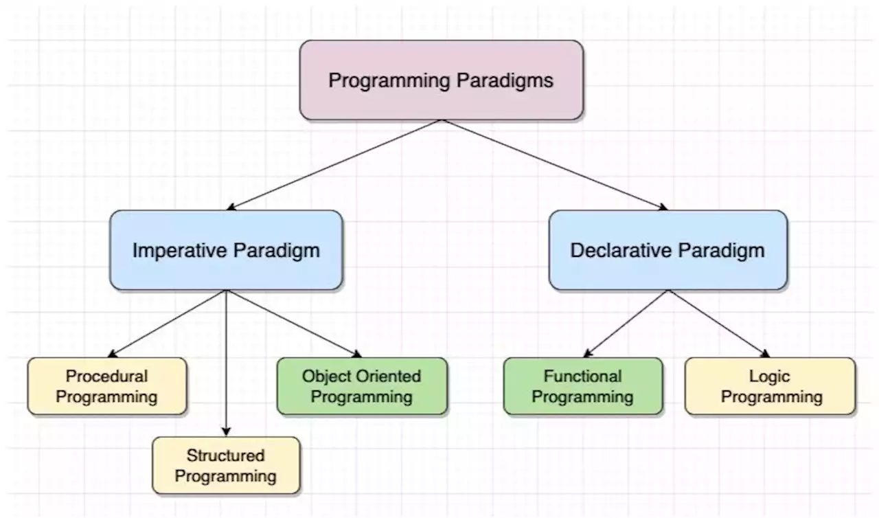 A Closer Look into Different Programming Styles and Paradigms | HackerNoon