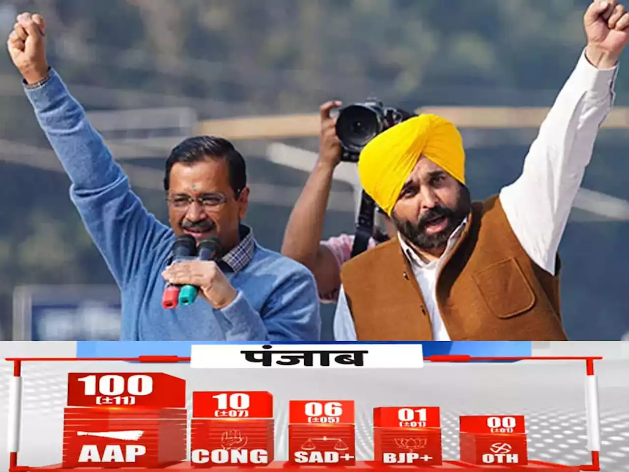 Punjab Exit poll of polls: पंजाब में AAP की प्रचंड बहुमत की सरकार, चाणक्य टुडे एग्जिट पोल के एग्जिट पोल में अरविंद केजरीवाल की पार्टी को 100 सीटें