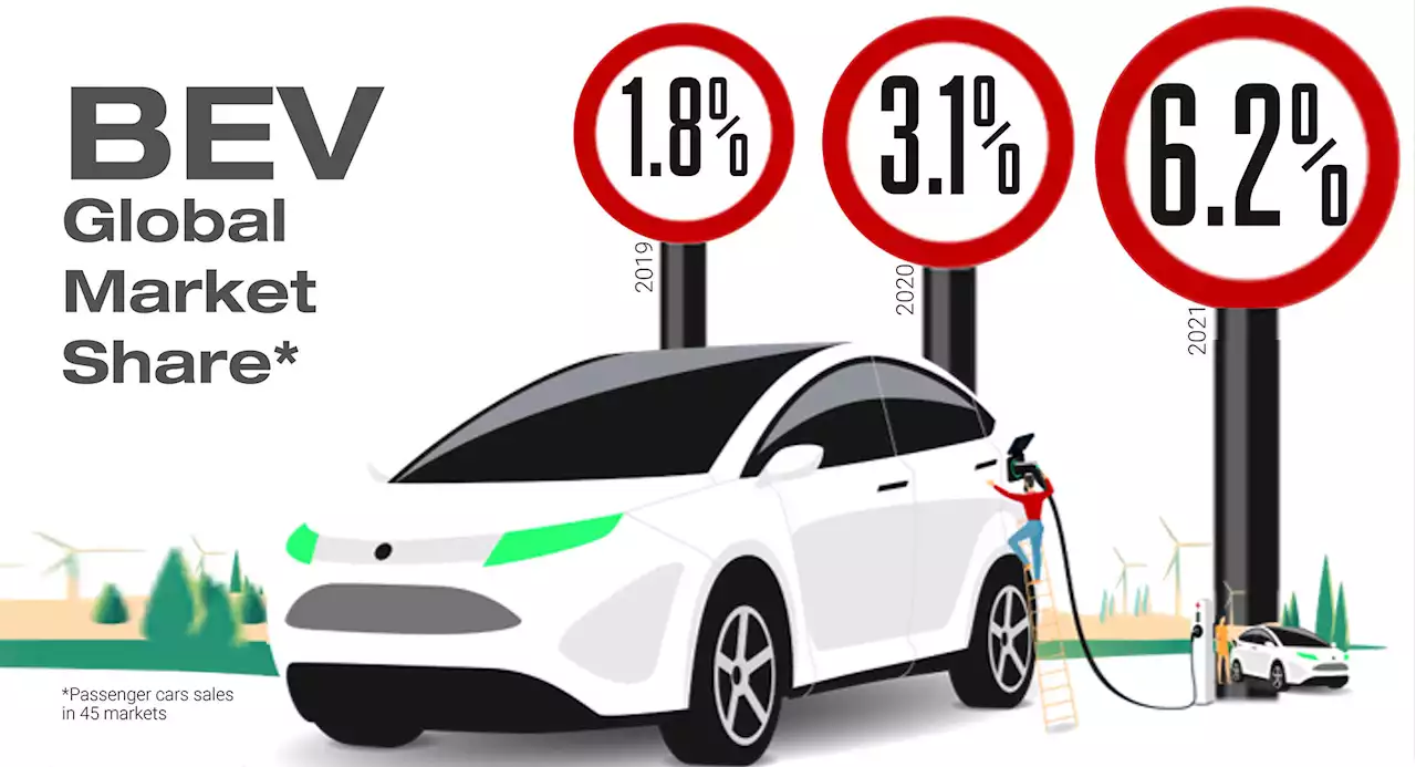 Battery-Electric Vehicle Sales Accounted For 6% Of Global Car Sales Last Year | Carscoops