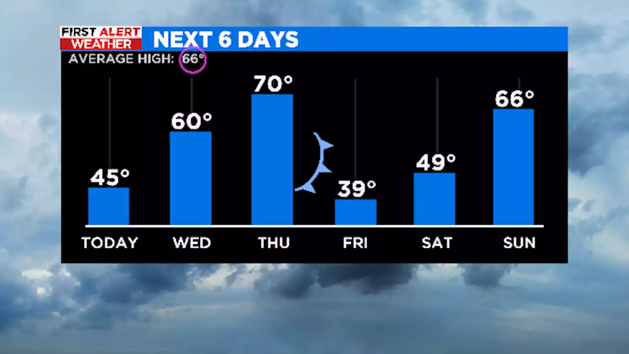 Cloudy Skies, Scattered Showers Ahead Of Arctic Front Arriving Friday