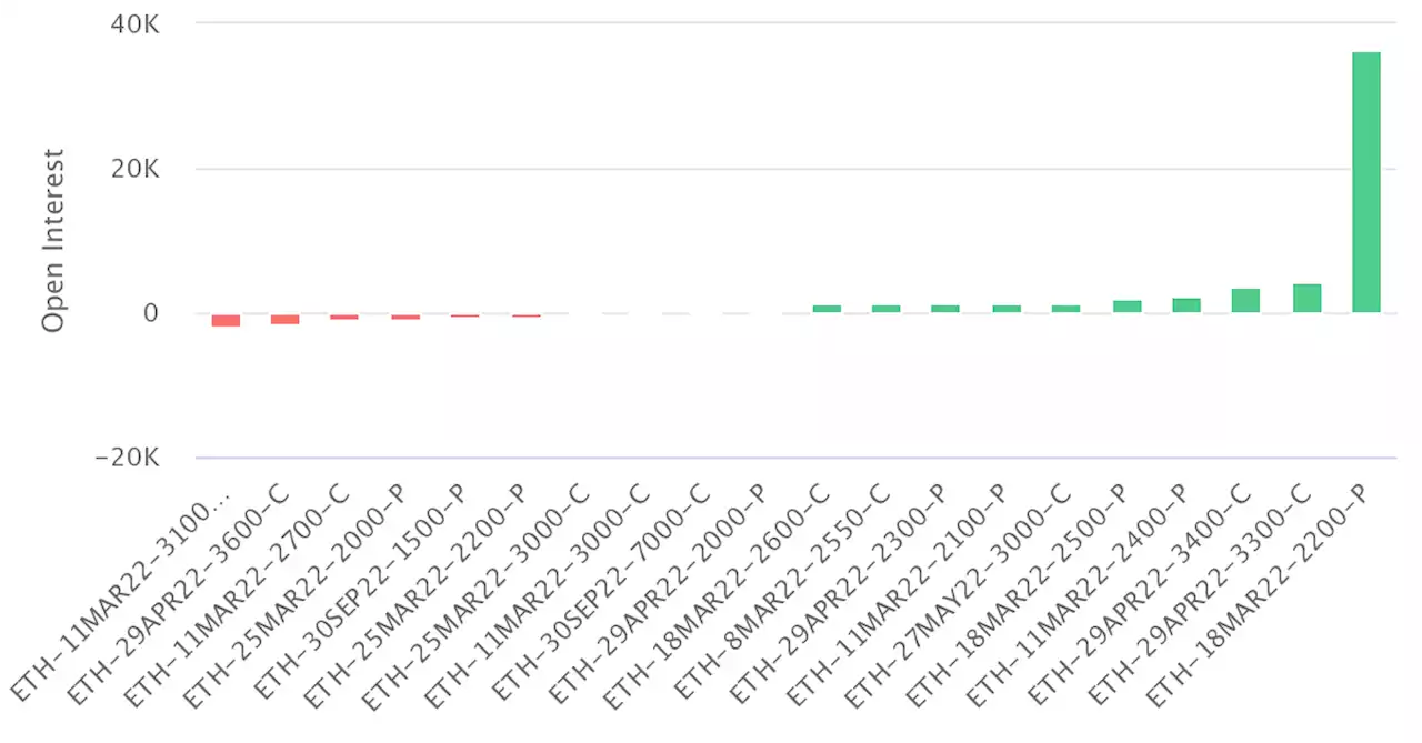 Large Ether Options Flow Guards Against Price Slide Below $2.2K