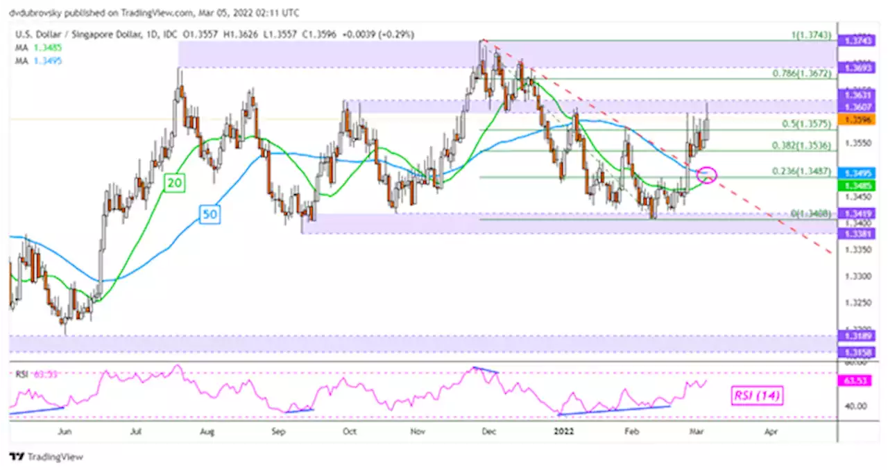 US Dollar Forecast: USD/SGD, USD/PHP May Extend Gains. Will USD/THB, USD/IDR Follow?