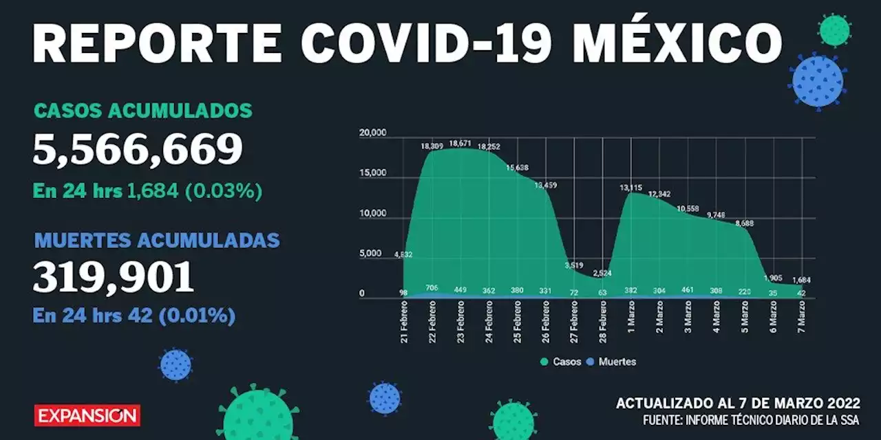 COVID-19: México suma 1,684 casos para un total de 5 millones 566,669