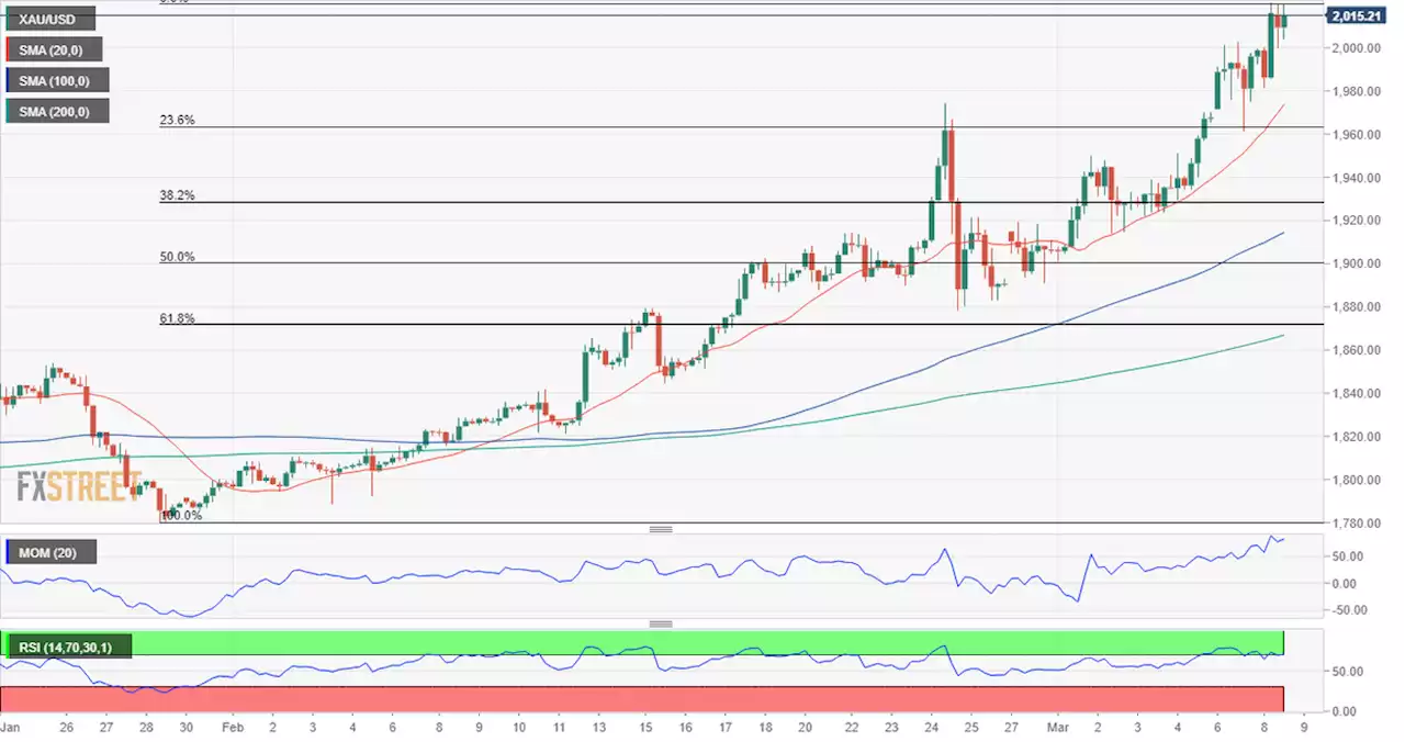 Gold Price defies fresh multi-month highs around $2,020