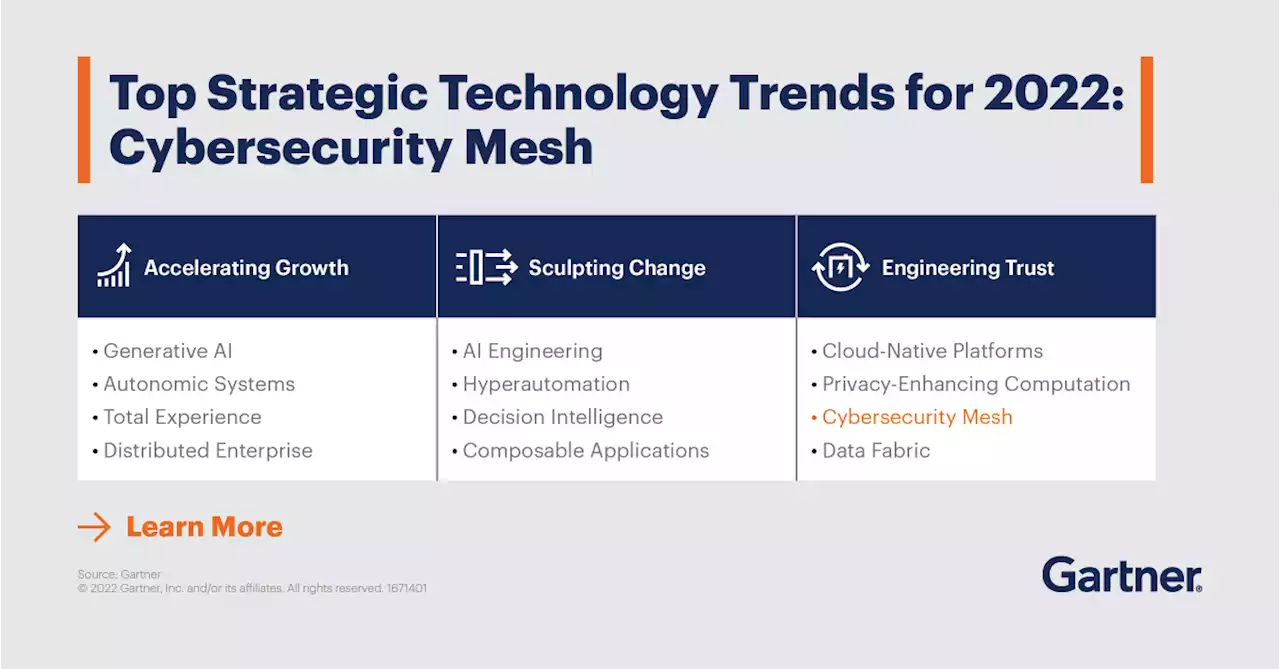 Top Technology Trends for 2022: Cybersecurity Mesh | Gartner