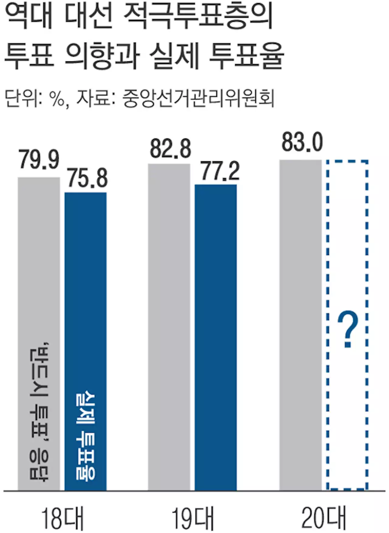80% 넘는 높은 투표율 전망에…여야 서로 “우리에게 유리”