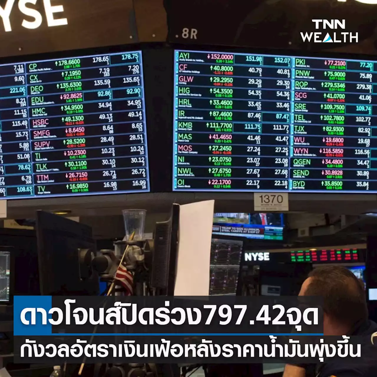 หุ้นวันนี้ดาวโจนส์ 8 มี.ค.65 ปิดร่วงแรง 797.42 จุด กังวลอัตราเงินเฟ้อหลังราคาน้ำมันพุ่งขึ้น