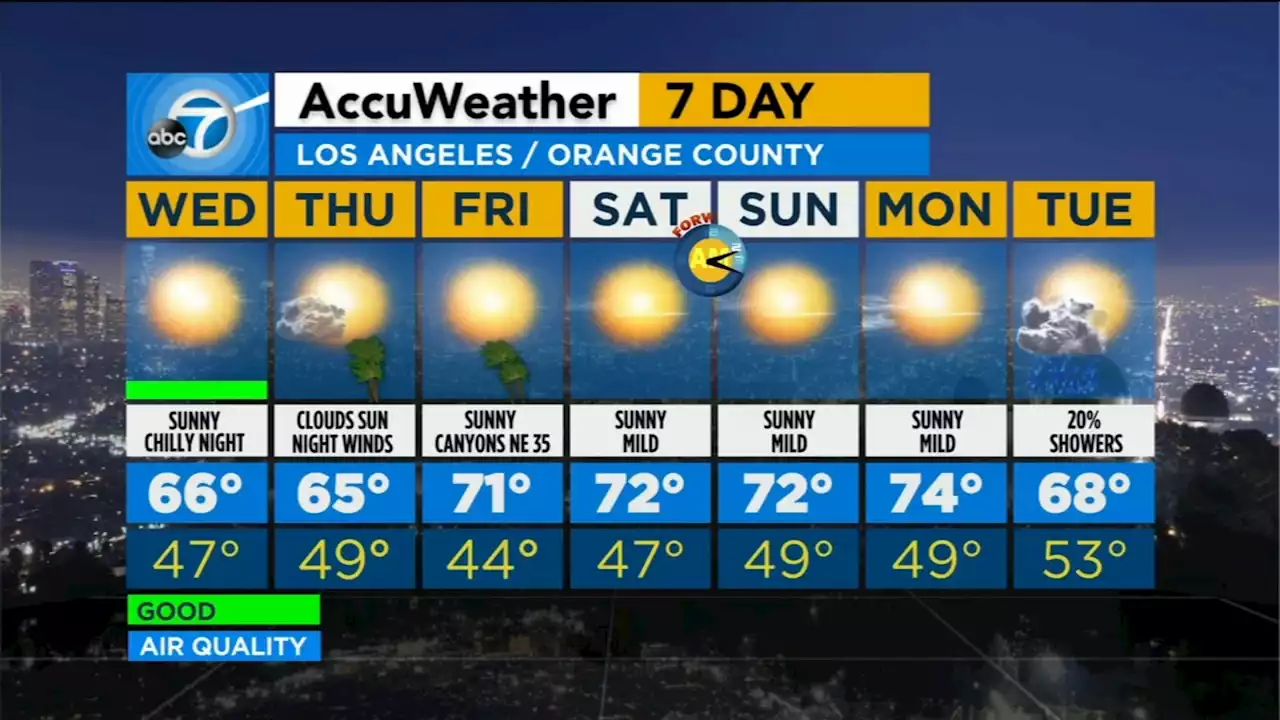 SoCal to see mild temps, sunny conditions Wednesday, but Santa Ana winds to return later this week