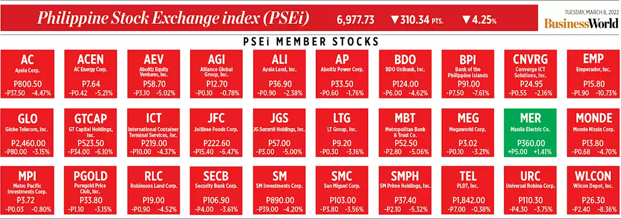 How PSEi member stocks performed — March 8, 2022 - BusinessWorld Online