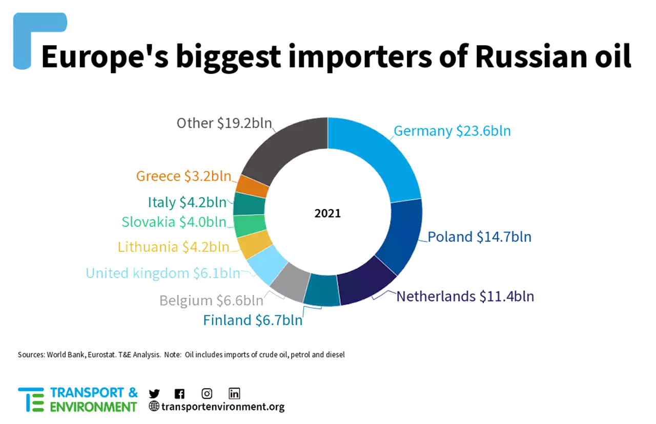 Europe's Dependence on Russian Oil — $285 Million a Day in Putin’s Pocket