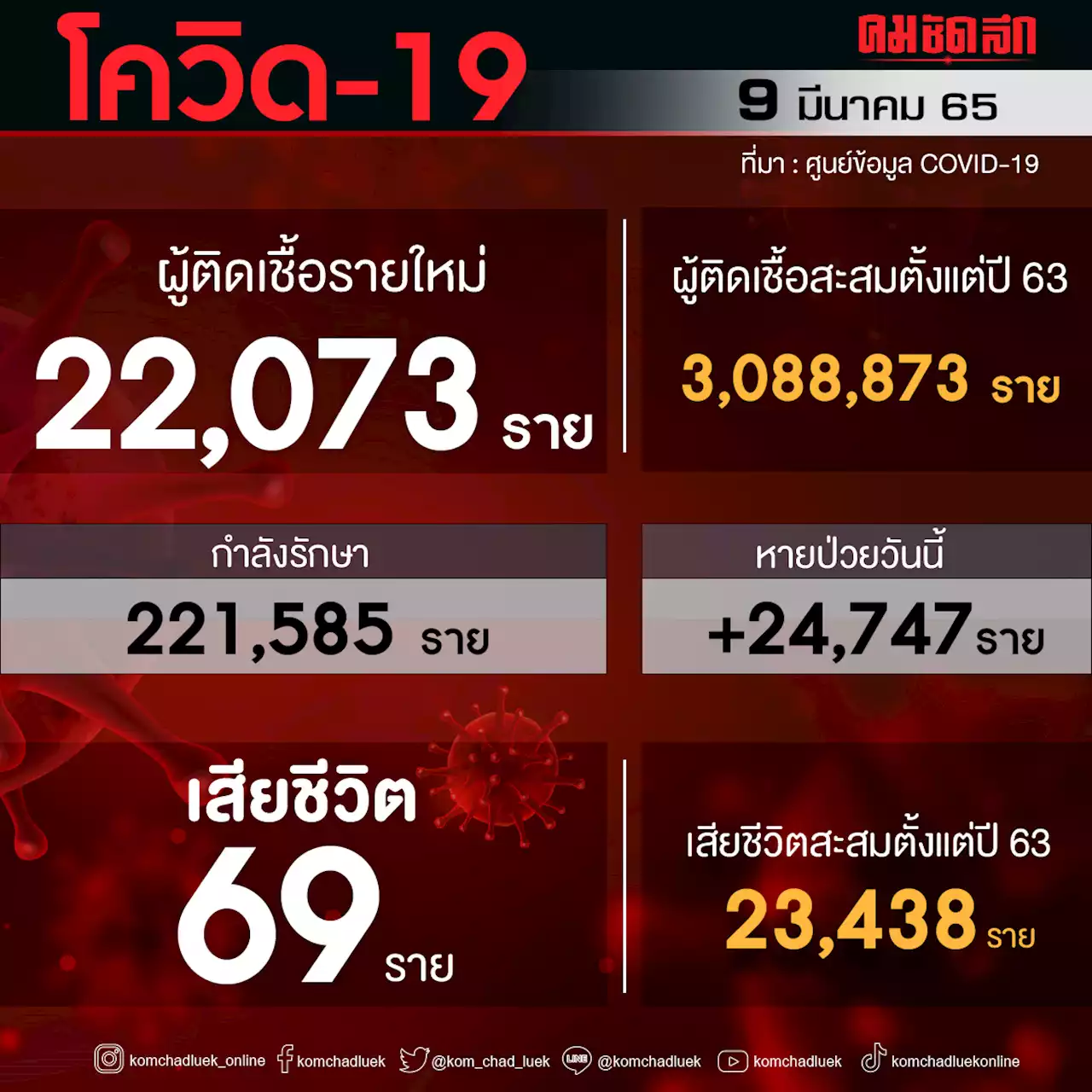 'โควิดวันนี้' นิวไฮเสียชีวิต 69 ราย ติดเชื้อรายใหม่ 22,073 ราย ไม่นับรวม ATK