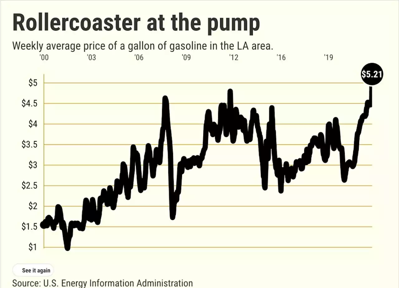 Is $5 gasoline the new normal? It’s 14 years in the making