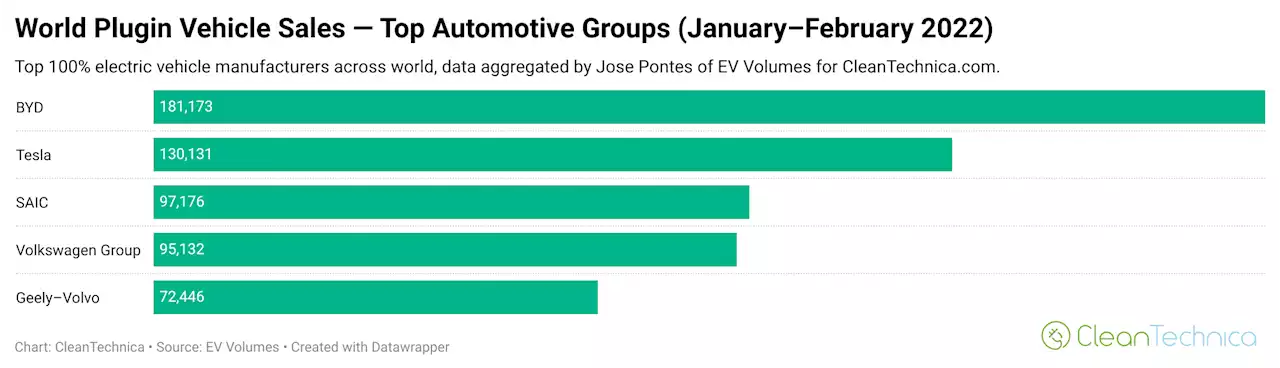 Top 20 Electric Cars in the World — February 2022