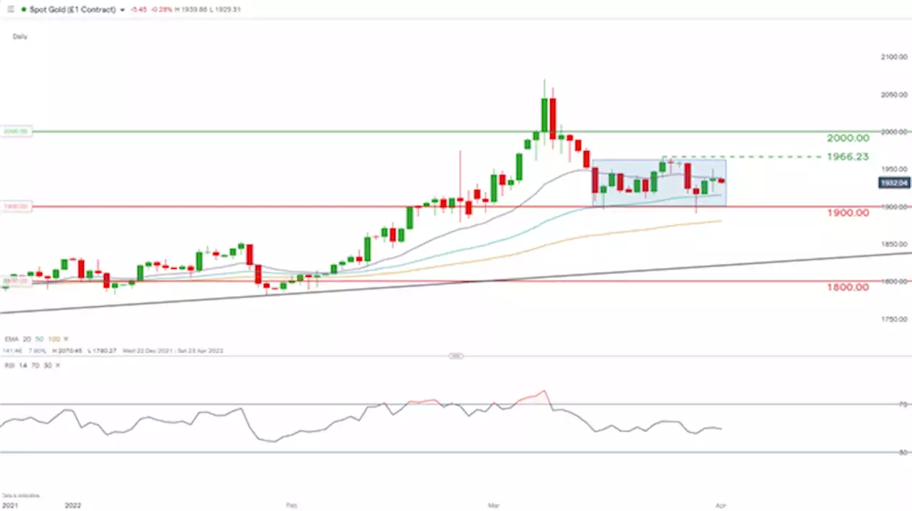 Gold Price Forecast: XAU/USD Caught Between a Rock and Hard Place