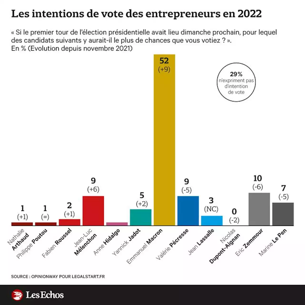 Présidentielle : les entrepreneurs penchent nettement pour Macron