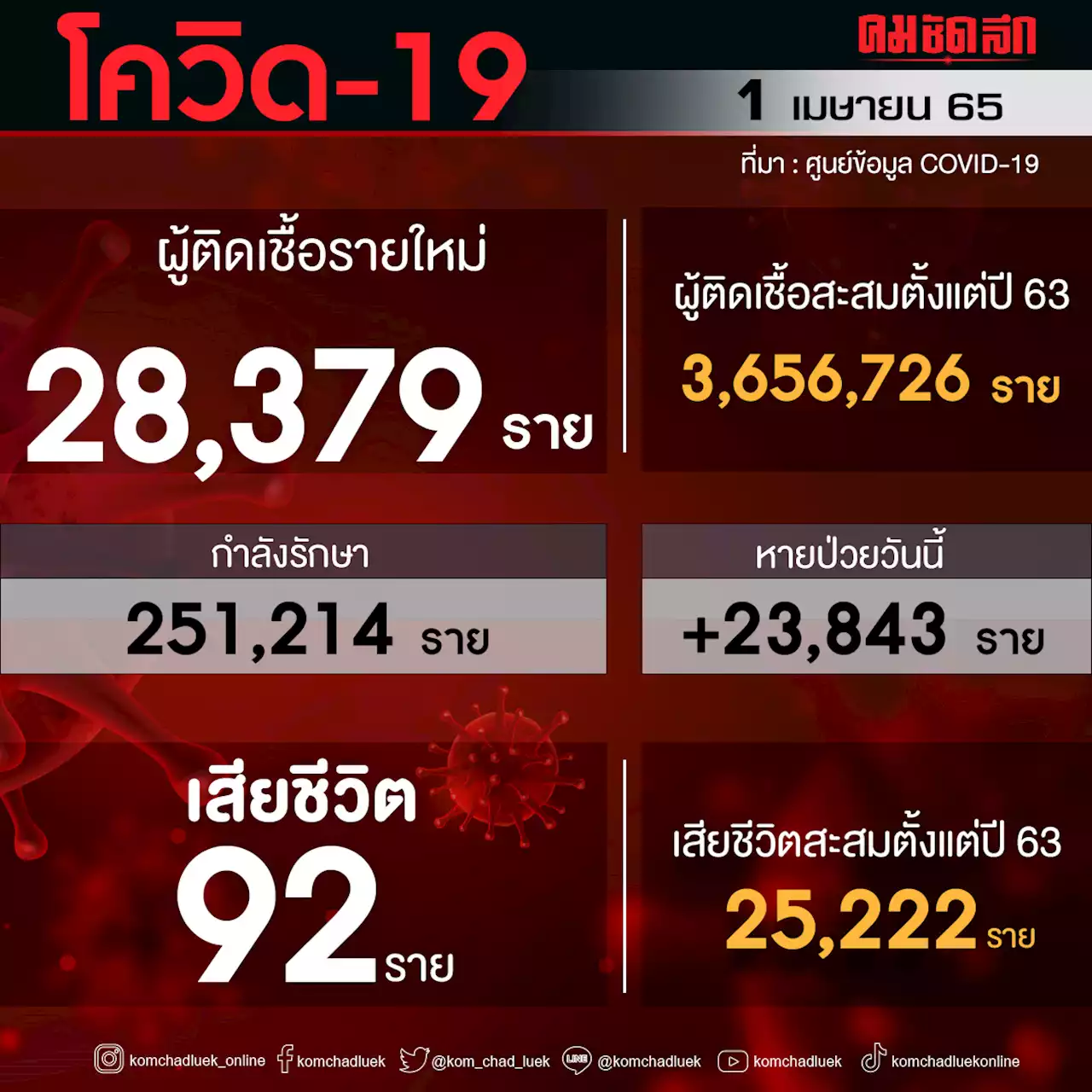 'โควิดวันนี้' เสียชีวิตพุ่ง 92 ราย ติดเชื้อรายใหม่พบ 28,379 ราย ไม่นับรวม ATK