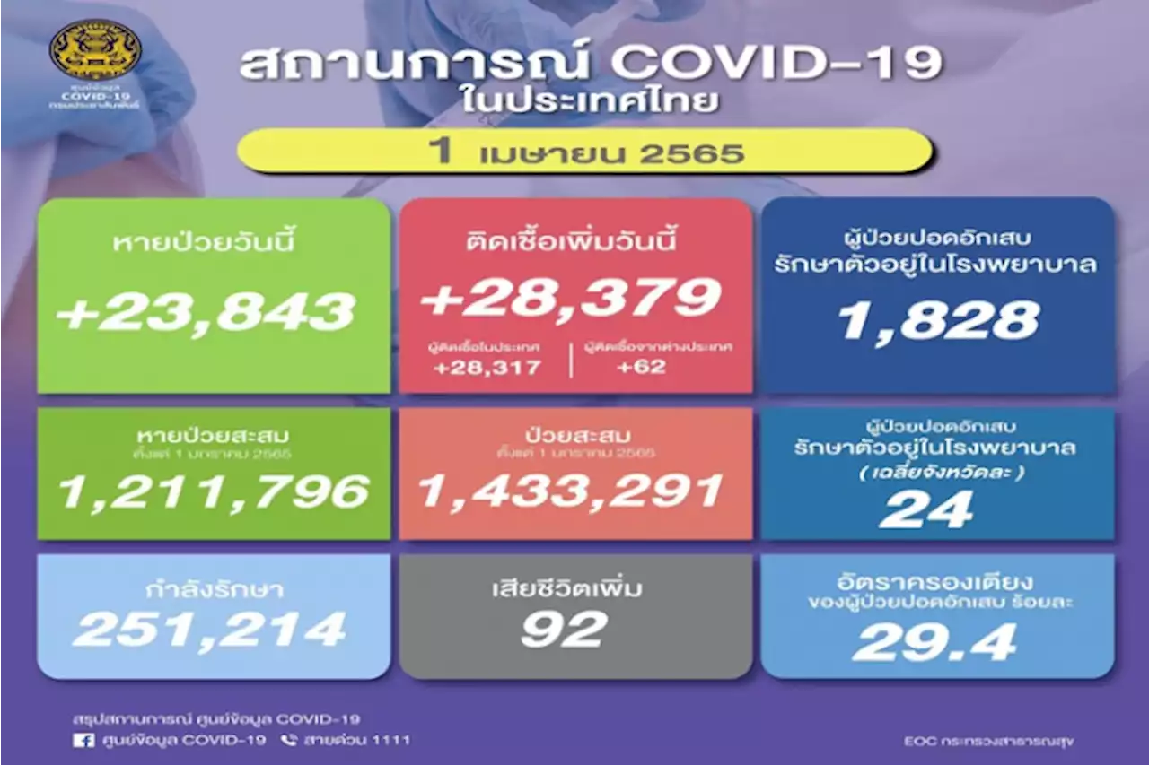 'โควิดวันนี้' นิวไฮ เสียชีวิตพุ่ง 92 ราย ติดเชื้อใหม่กว่า 2.8 หมื่นคน