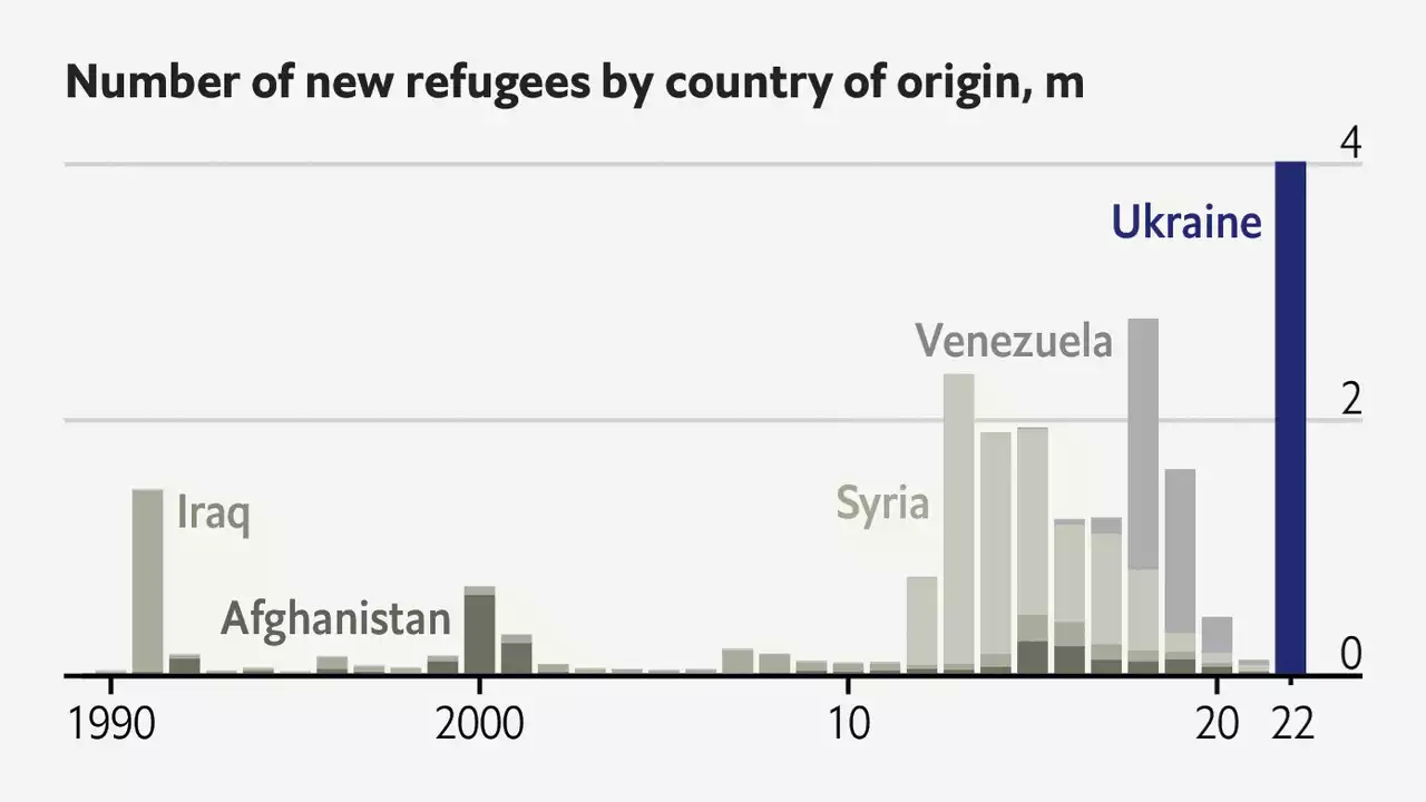 How the war in Ukraine compares to other refugee crises