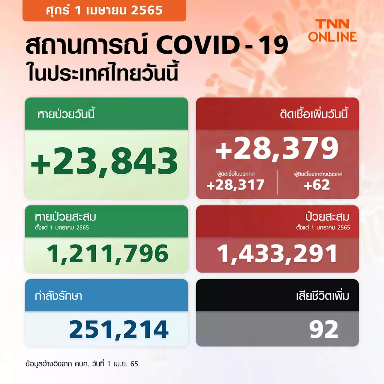 ยอดโควิด-19 วันนี้ ไทยติดเชื้อเพิ่ม 28,379 ราย เสียชีวิตพุ่ง 92 ราย