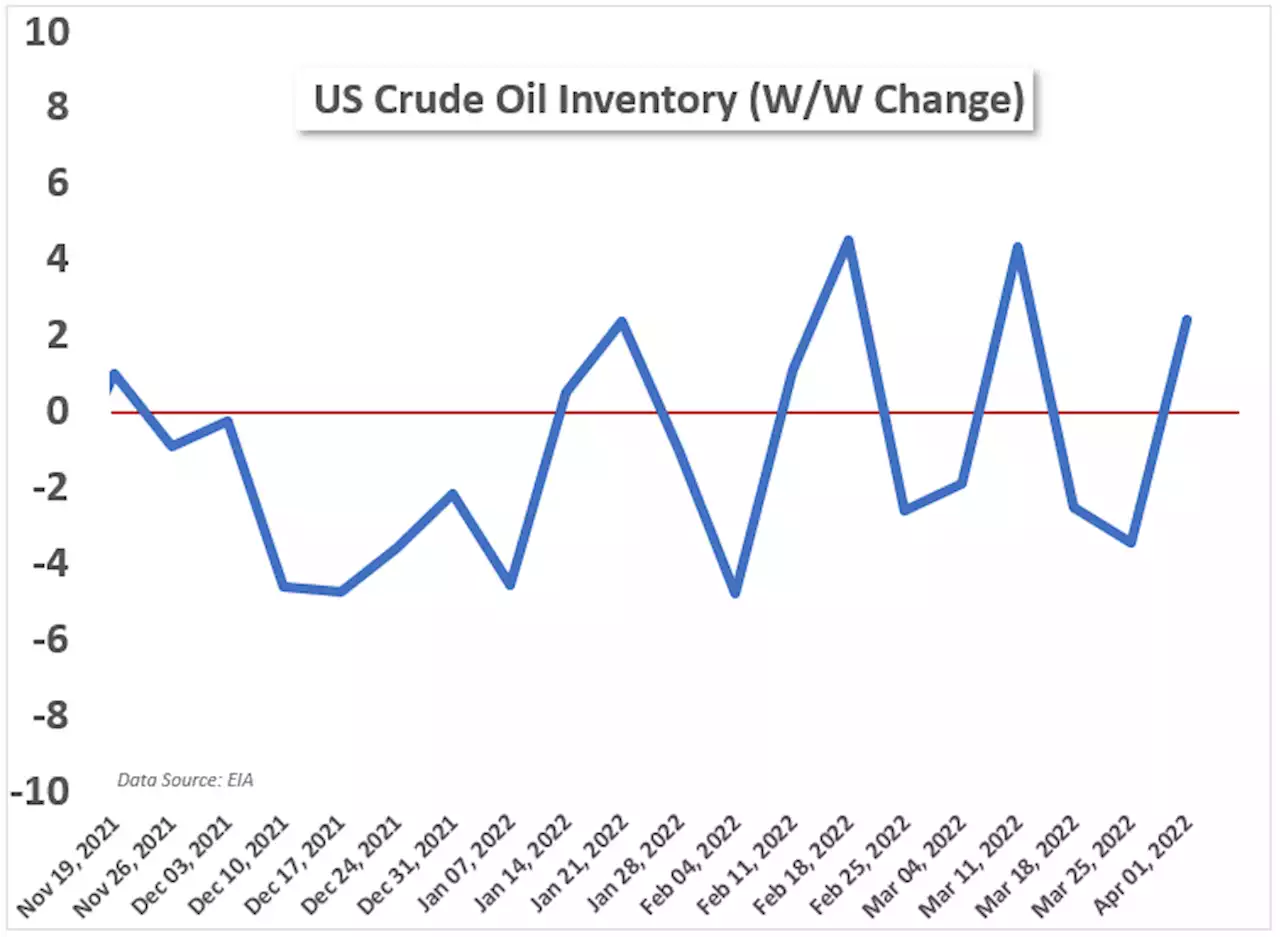 Crude Oil Fundamental Forecast: US-IEA Release, Shanghai Woes to Weigh as Inventories Rise