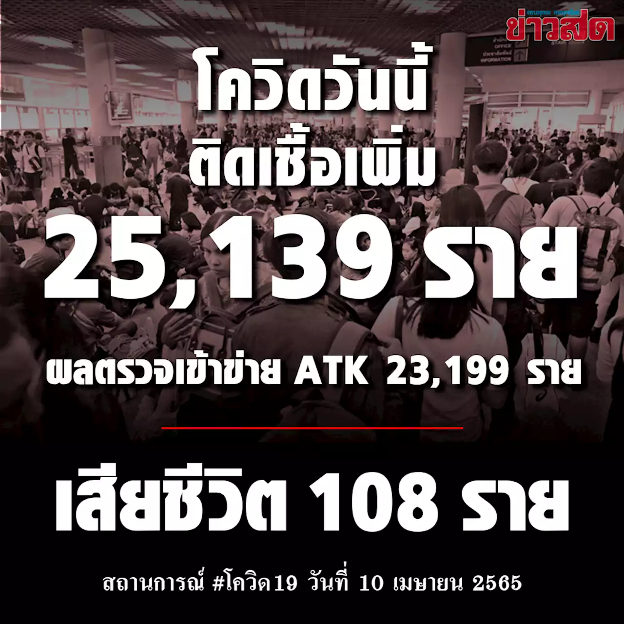 ดับทะลุ100แล้ว! โควิดวันนี้ ป่วยใหม่พุ่ง 2.5หมื่น เข้าข่ายATK กว่า2.3หมื่น - ข่าวสด