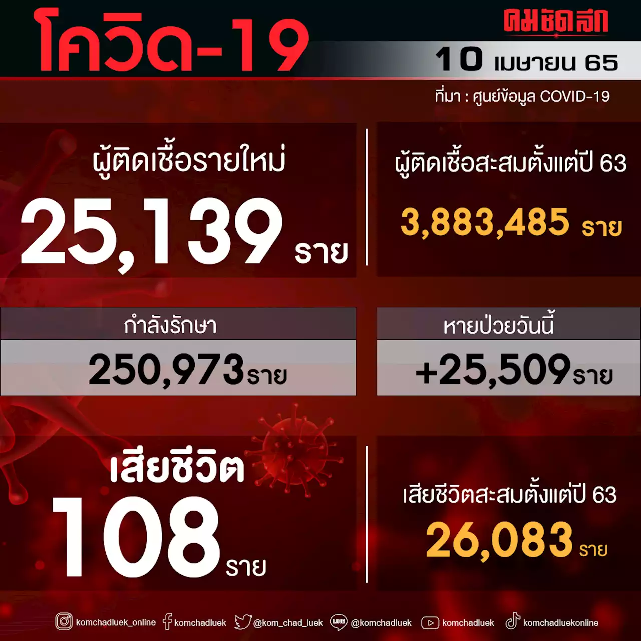 'ยอดผู้ติดเชื้อโควิดวันนี้' เสียชีวิตนิวไฮ 108 ราย รายใหม่ 25,139 ราย