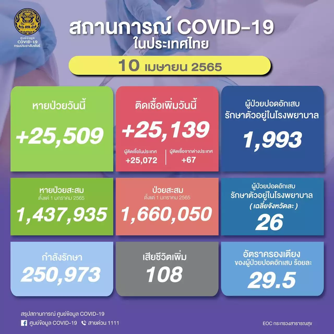 ยอดผู้ป่วยโควิดวันนี้ 25,139 ราย เสียชีวิตนิวไฮ 108 ราย