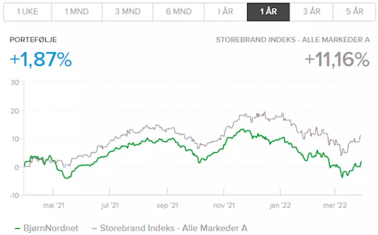 Slik har det gått med min fondsportefølje i Q1 2022 | Nordnet