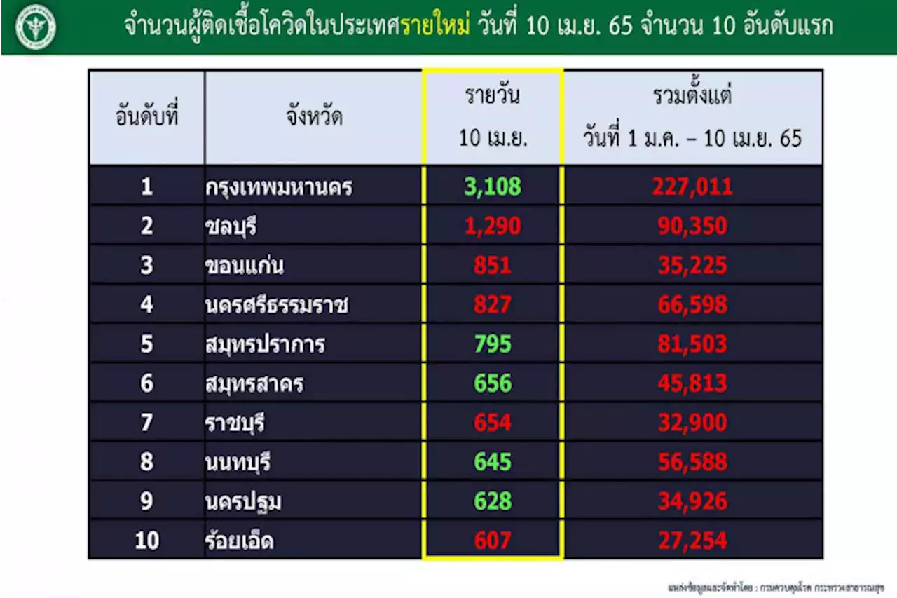 กทม.อันดับ1 ติดโควิดสูงสุดในประเทศ วันนี้พบ 3,108 ราย