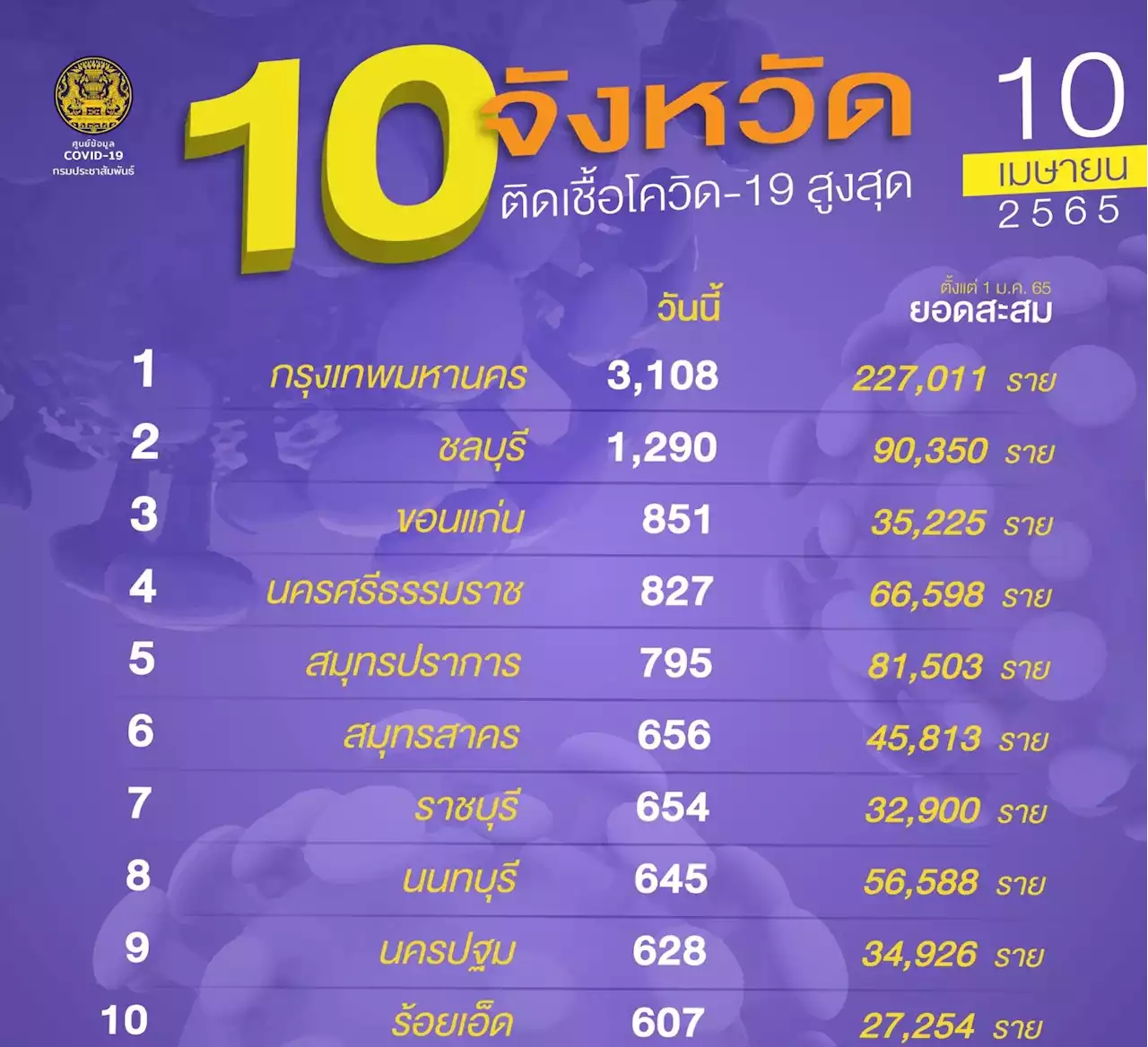 โควิดพุ่ง! รีบเช็ก 10 จังหวัดติดเชื้อสูงสุด