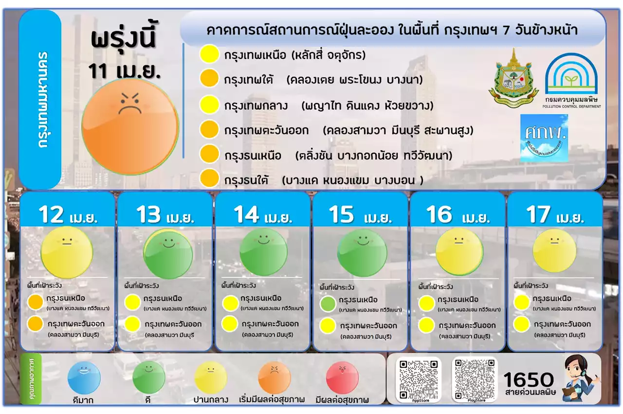 ‘กทม.-ปริมณฑล’ ระวังค่าฝุ่นละออง PM2.5 เริ่มมีผลกระทบต่อสุขภาพ