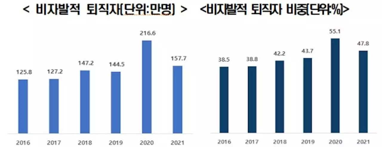 작년에 158만명 어쩔수 없이 회사 떠났다…전체 퇴직자의 절반 | 연합뉴스