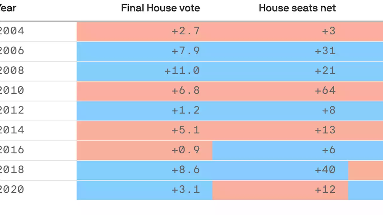 The president’s party almost always gains seats in midterms