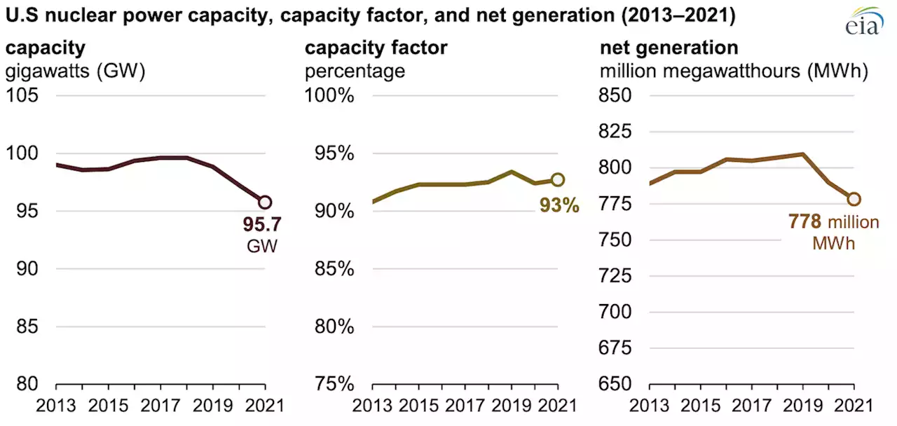 U.S. Nuclear Electricity Generation Continues to Decline as More Reactors Retire