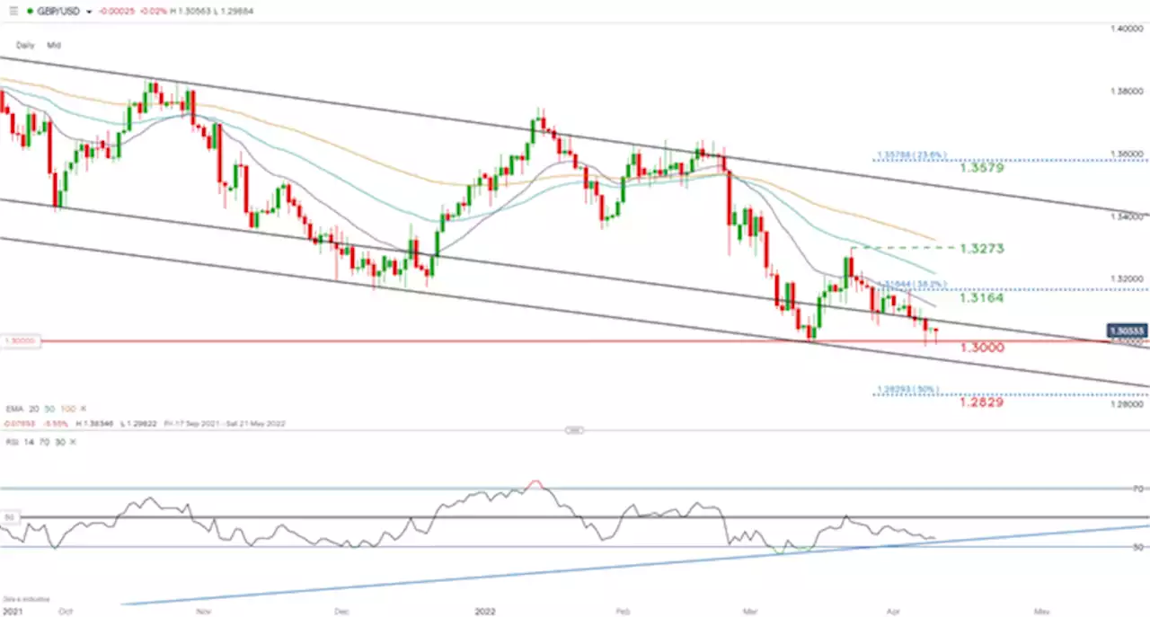 British Pound (GBP) Technical Outlook: Cable Revisits 1.30 After Soft Economic Data Release