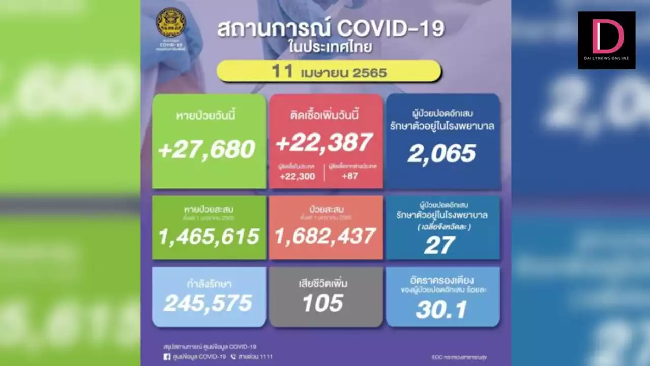 ยังเกินร้อย! โควิดคร่า 105 ราย ติดเชื้อใหม่ 22,387 ราย หายป่วย 27,680 ราย | เดลินิวส์