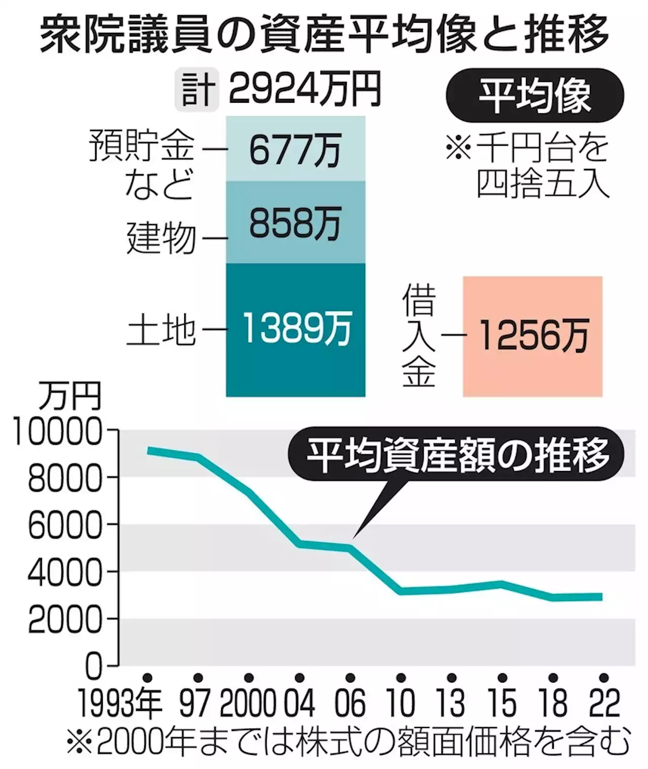 衆院議員の資産平均2924万円 前回比増、麻生氏6億円超で首位 - トピックス｜Infoseekニュース