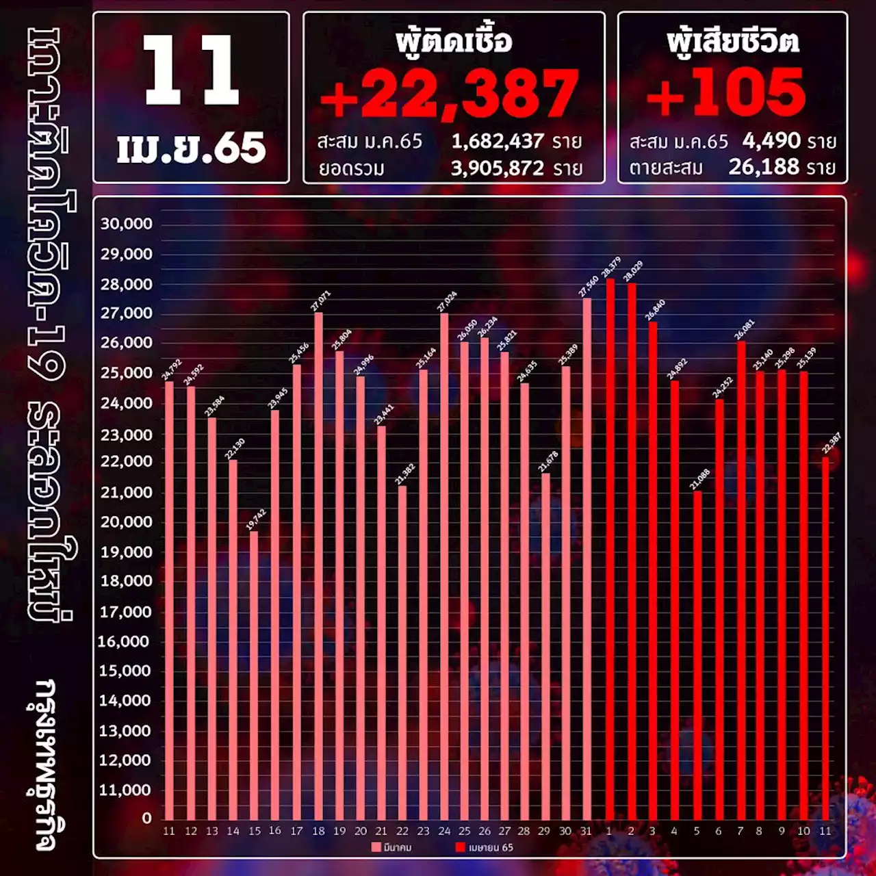 ยอด โควิด-19 วันนี้ ติดเชื้อเพิ่ม 22,387 ราย ตายพุ่ง 105 ราย