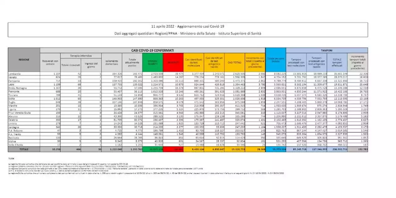 Covid, 28.368 nuovi casi su 192.782 tamponi e altri 115 morti