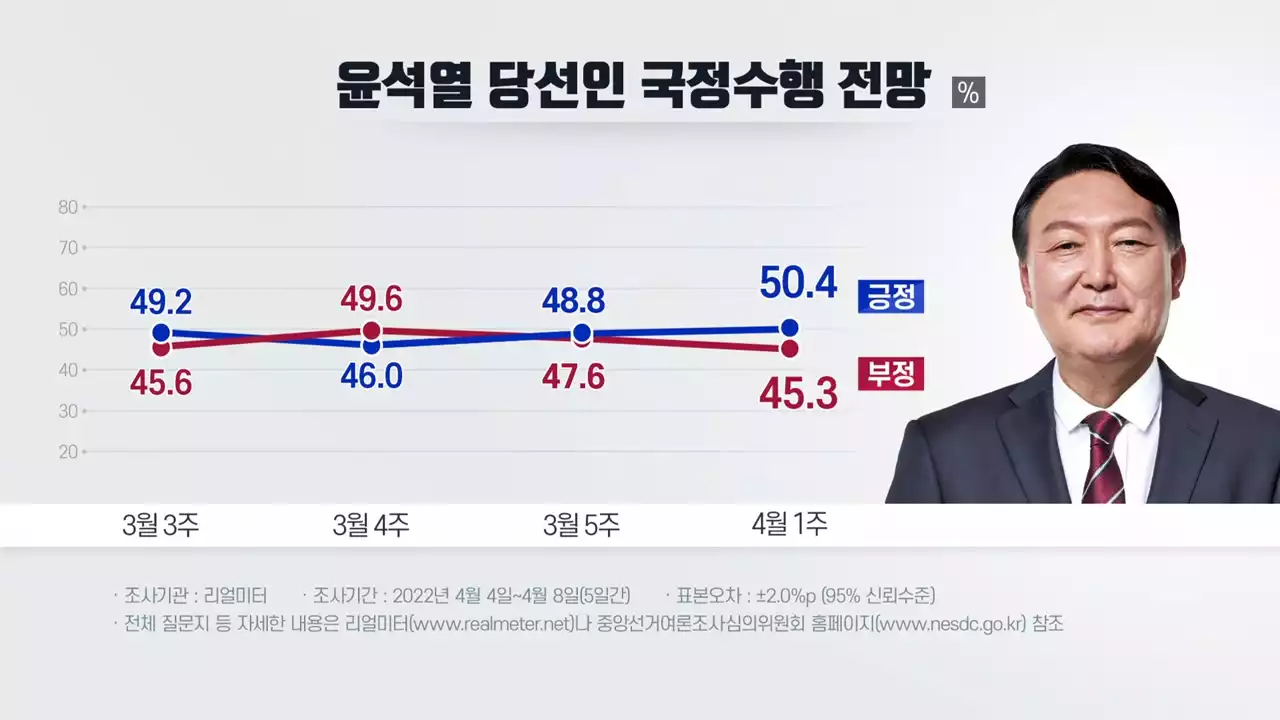 '尹 국정수행 전망, 잘할 것 50.4%·잘 못할 것 45.3%'