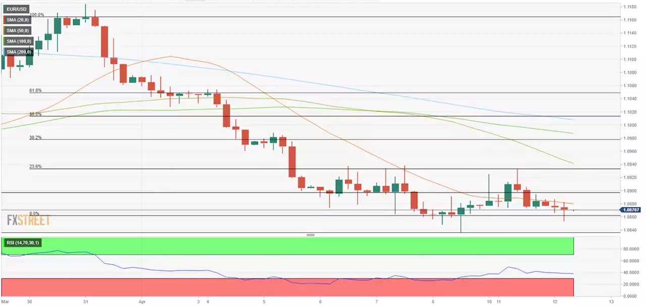 EUR/USD Forecast: Euro stays vulnerable, tests key support